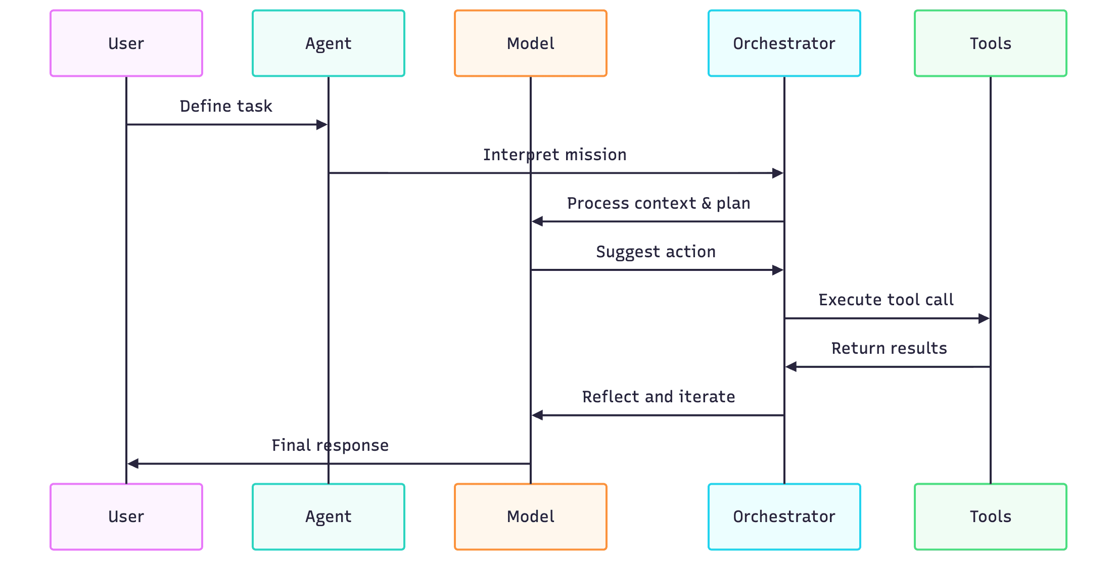 How an Agent Handles a Task