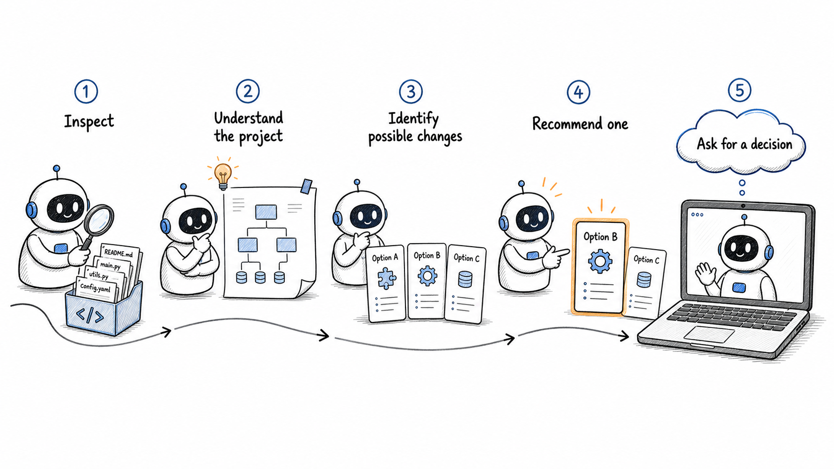 An AI agent inspects a codebase, understands the project, identifies possible changes, recommends one, and asks the developer for a decision.
