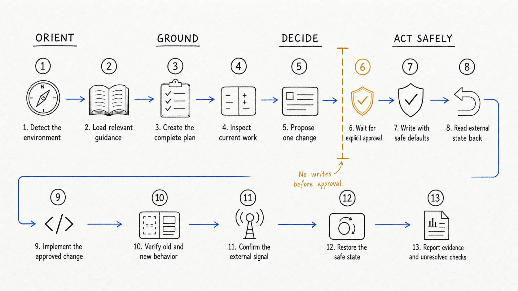 A process map showing an automation workflow inspecting the environment, waiting at an explicit approval boundary, acting with safe defaults, and reporting evidence.